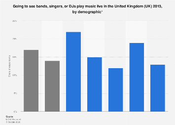 Singing Statistics Going to see bands, singers, DJs live by demographic UK 2013| Statista
