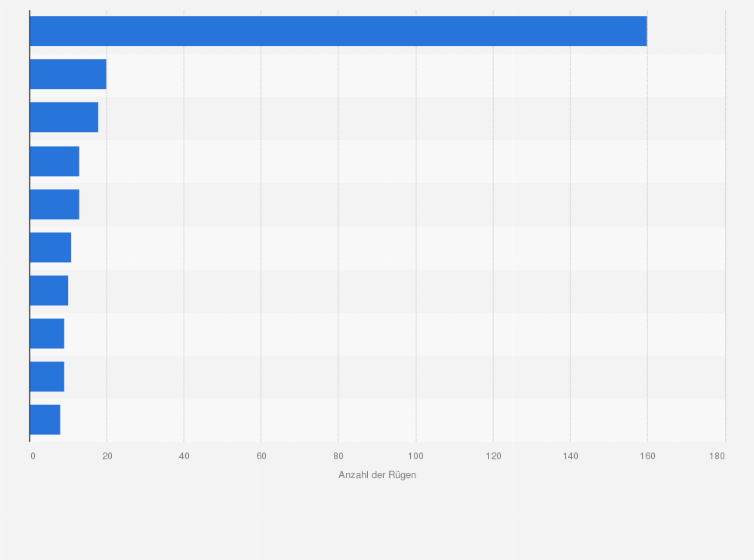 Statistik: Ranking der Publikationen mit den meisten öffentlichen und nichtöffentlichen Rügen des Deutschen Presserates in den Jahren 1986 bis 2014