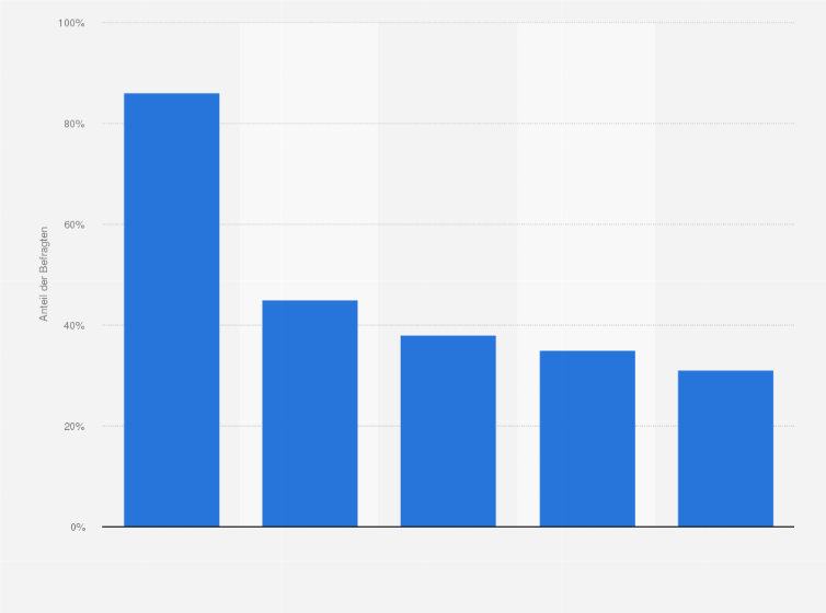 Statistik: Auf welches Gerät könnten Sie gar nicht verzichten?