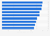 Profile of Millennial travelers in the U.S. as of July 2016