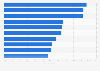 Most visited domestic leisure destinations in the U.S. in the past 3 years 2014