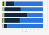 Health and beauty aids segments ad spend share in the U.S. 2017, by medium