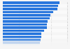 Countries ranked by median self-reported household income, 2006 - 2012