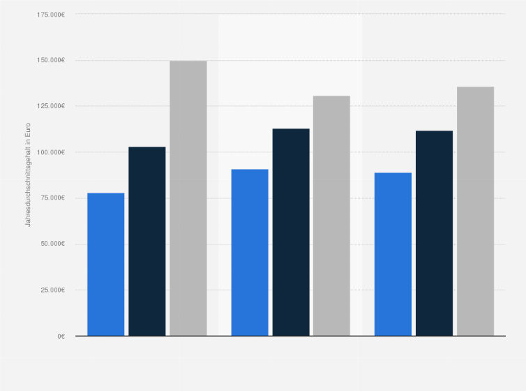 Statistik: Durchschnittliches Jahresgehalt in ausgewählten Positionen für Führungskräfte im Marketing in Deutschland im Jahr 2017 (in Euro)