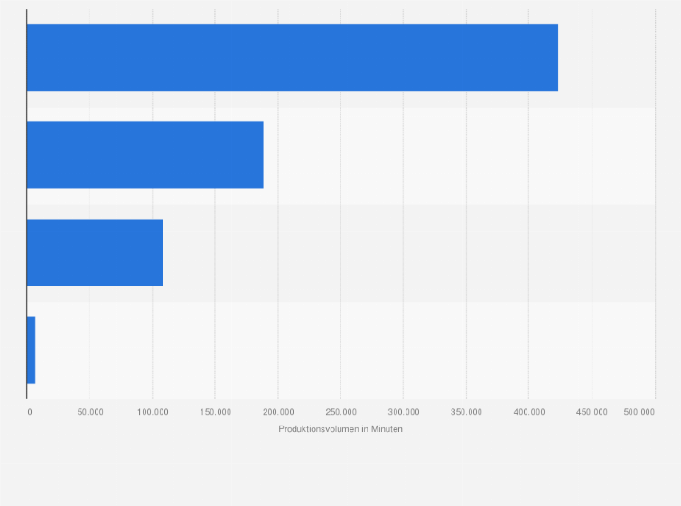 Statistik: Produktionsvolumen der Film- und Fernsehproduktion nach Segmenten in Deutschland im Jahr 2022 (in Minuten)