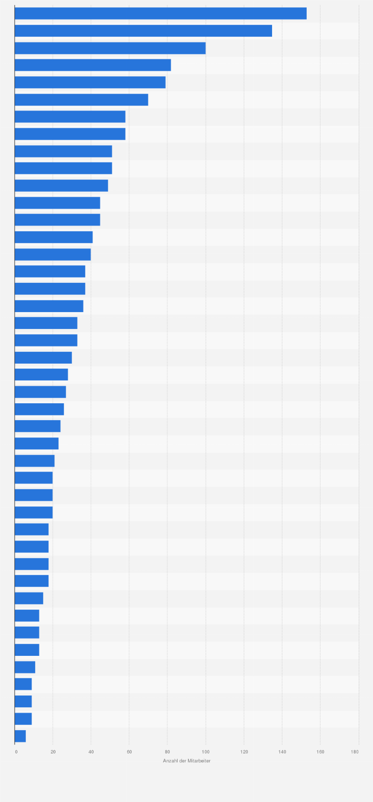 Statistik: Anzahl der Vollzeitmitarbeiter ausgewählter Werbe- und Kommunikationsagenturen in der Schweiz im Jahr 2016