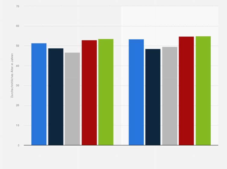 Statistik: Durchschnittliches Renteneintrittsalter bei krankheitsbedingter Frühverrentungen nach Art der Krankheit und Geschlecht im Jahr 2012 (in Jahren)