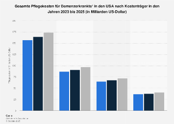 Gesamte Pflegekosten für Demenzerkrankte in den USA nach Kostenträger bis 2018