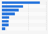Activities performed on gaming consoles in the U.S. 2014