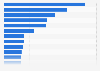 Revenue of top 20 respiratory brands in the U.S. 2016