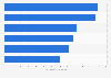 Global market size of the wellness tourism industry in 2015, by segment