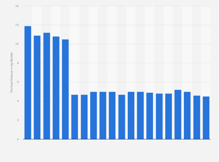 Statistik: Pro-Kopf-Konsum von tierischen Fetten in Deutschland in den Jahren 1985 bis 2023 (in Kilogramm Reinfett)