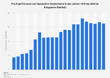Pro-Kopf-Konsum von Speiseöl in Deutschland bis 2016