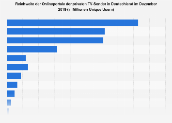 Reichweite der Onlineportale der privaten TV-Sender im November 2017