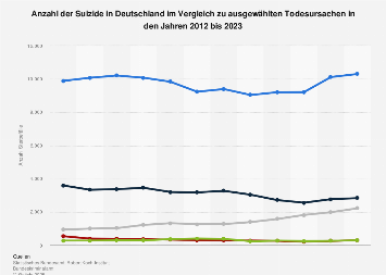 Suizid - Anzahl im Vergleich zu ausgewählten Todesursachen bis 2019 ...