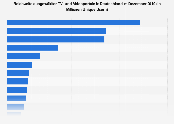 Reichweite ausgewählter TV- und Videoportale in Deutschland im November 2017