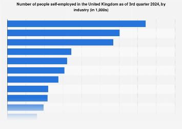 Self-employment in the United Kingdom (UK) 2018, by industry section