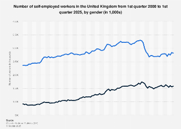 Gender split of those self-employed in the United Kingdom (UK) 2000 to 2017