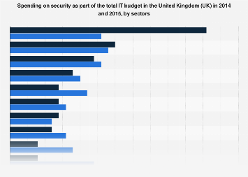 Spending on security as part of the total IT budget in the UK 2014-2015, by sectors
