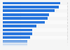 Global leading consumer goods companies based on market cap 2015