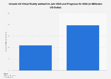Prognose zum weltweiten Umsatz mit Virtual Reality bis 2021