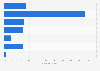 Large organisations by number of malicious software infections in the UK 2014