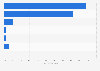 Small businesses by number of malicious software infections in the UK 2014