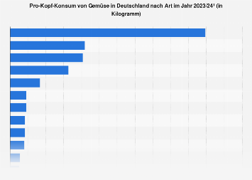 Pro-Kopf-Konsum von Gemüse in Deutschland nach Art bis 2015/16