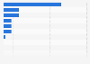 Time children spend watching TV on demand in the United Kingdom (UK) 2013