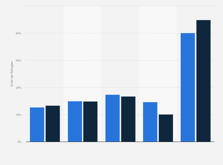 Statistik: Wie häufig haben Sie Ihrem Partner bzw. Ihrer Partnerin in den vergangenden 12 Monaten eine Liebesbotschaft per E-Mail geschickt? (1 = sehr oft bis 5 = überhaupt nicht)