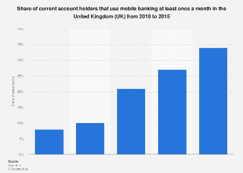 Mobile banking penetration: usage frequency in the UK 2010-2015| Statista