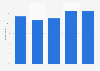 Frequency of branch banking in the United Kingdom (UK) 2010-2015