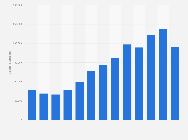 Statistik: Umsatz je Mitarbeiter der Automobilzulieferindustrie in Brasilien in den Jahren 2000 bis 2012 (in US-Dollar)