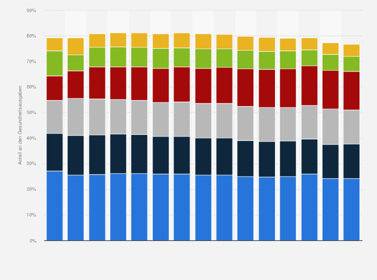 Statistik: Verteilung der Gesundheitsausgaben in Deutschland nach ausgewählten Sektoren in den Jahren von 1997 bis 2022