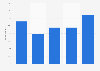 Frequency of phone banking in United Kingdom (UK) 2010-2015