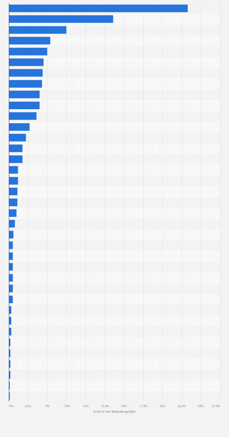 Statistik: Verteilung der Behandlungsfälle in deutschen Krankenhäusern nach Fachabteilungen im Jahr 2023