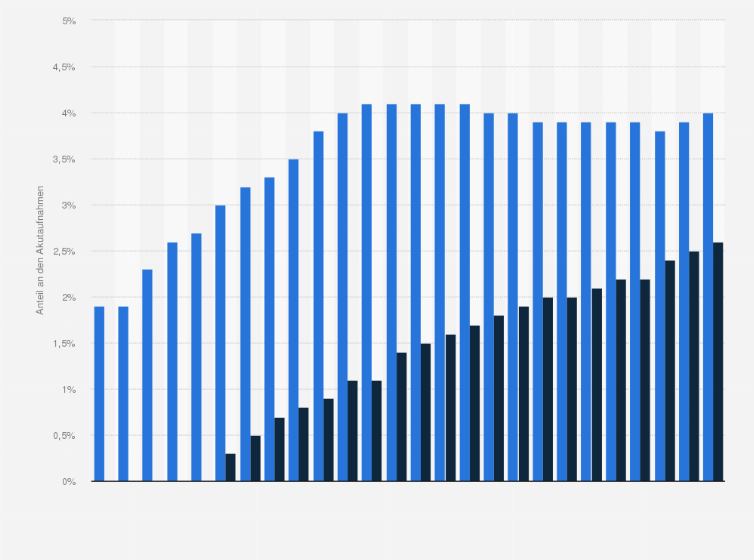 Statistik: Anteil der Direktüberweisungen aus deutschen Akutkrankenhäusern in Rehabilitationseinrichtungen und Pflegeheime in den Jahren von 1997 bis 2022