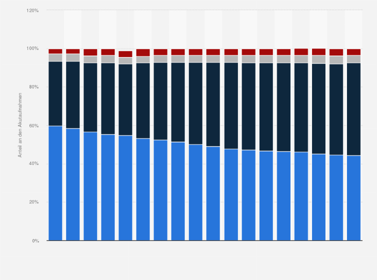 Statistik: Aufnahmeanlässe in die akutstationäre Behandlung in deutschen Krankenhäusern in den Jahren von 2005 bis 2022 (Häufigkeitsverteilung)