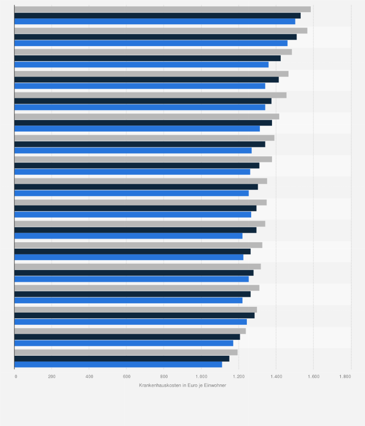 Statistik: Bereinigte Krankenhauskosten* in Deutschland nach Bundesländern in den Jahren 2020 bis 2022 (in Euro je Einwohner)