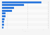 Number of wellness tourism trips to Latin American and Caribbean countries 2015