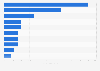 Leading MEA countries in wellness tourism in 2015, by number of trips