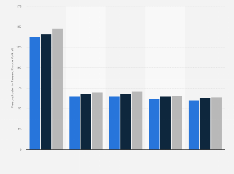 Statistik: Personalkosten in deutschen Krankenhäusern nach Dienstart in den Jahren 2020 bis 2022 (in 1.000 Euro je Vollkraft)