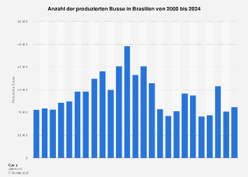 Bus-Produktion in Brasilien bis 2017
