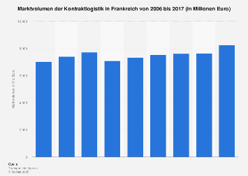Marktvolumen Der Kontraktlogistik In Frankreich Bis 17 Statista