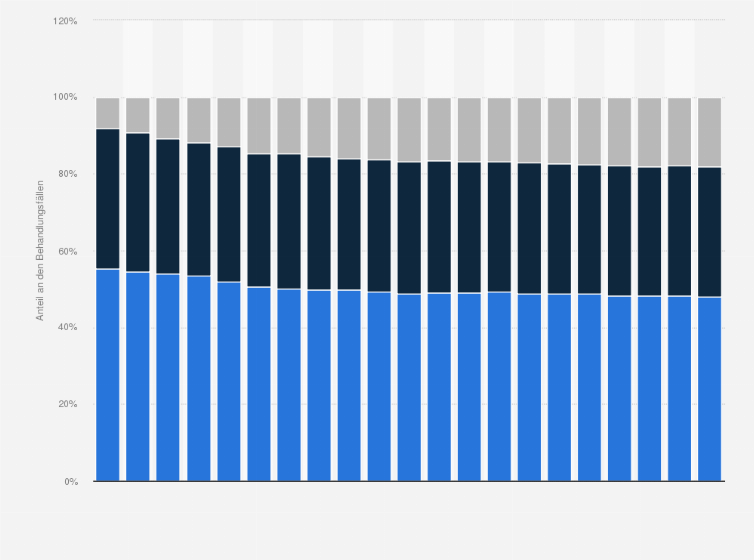 Statistik: Verteilung der Behandlungsfälle auf dem deutschen Krankenhausmarkt nach Trägerschaft in den Jahren von 2002 bis 2022