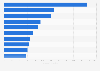 Top 10 Unternehmen der Kontraktlogistik in Asien nach Umsatz 2013