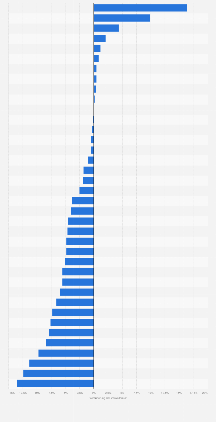 Statistik: Veränderung der Verweildauer in deutschen Krankenhäuser nach Fachabteilung im Zeitraum der Jahre von 2019 bis 2022