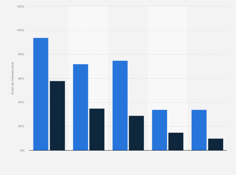 Statistik: Anteil der Nutzer von sozialen Netzwerken in der Türkei im 2. Quartal 2014