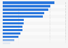 Homicide rate for the most populous city in each American country 2012