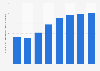 Numbers of IT and telecommunications directors in the United Kingdom (UK) 2011-2018